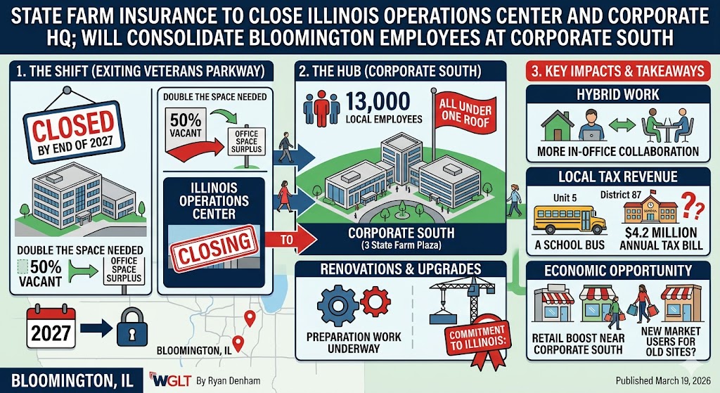 State Farm to Close Corporate HQ & Illinois Operations Center: 2026-2027 Consolidation News