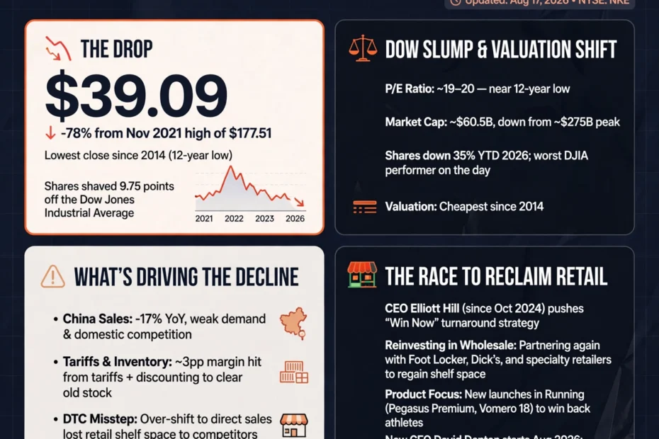 NIKE STOCK Price updates today usa